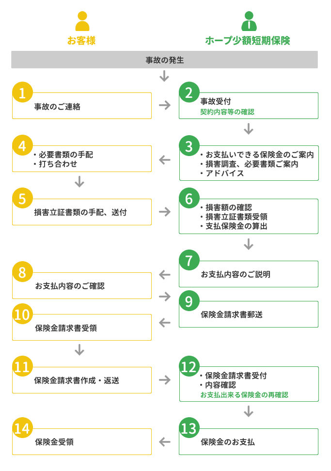 保険事故のご連絡から保険金のお受け取りまでの流れ